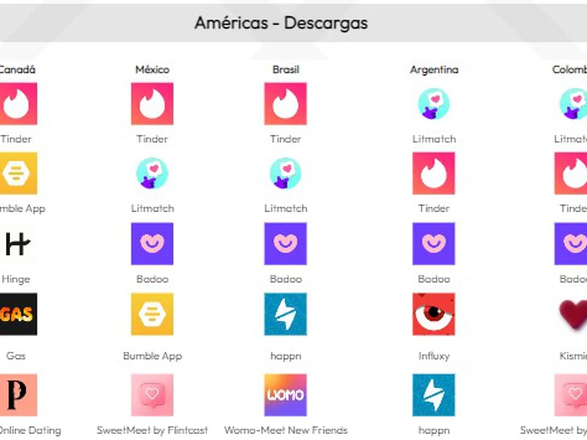 La generación Y y Z está dejando de usar Tinder y otras apps de citas