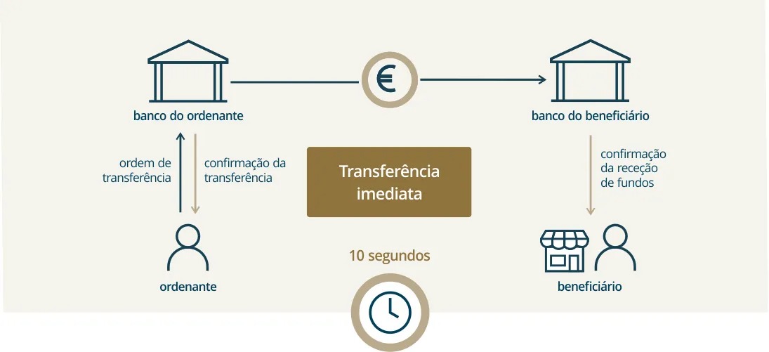 Las transferencias bancarias siguen siendo lentas. ¿por qué?