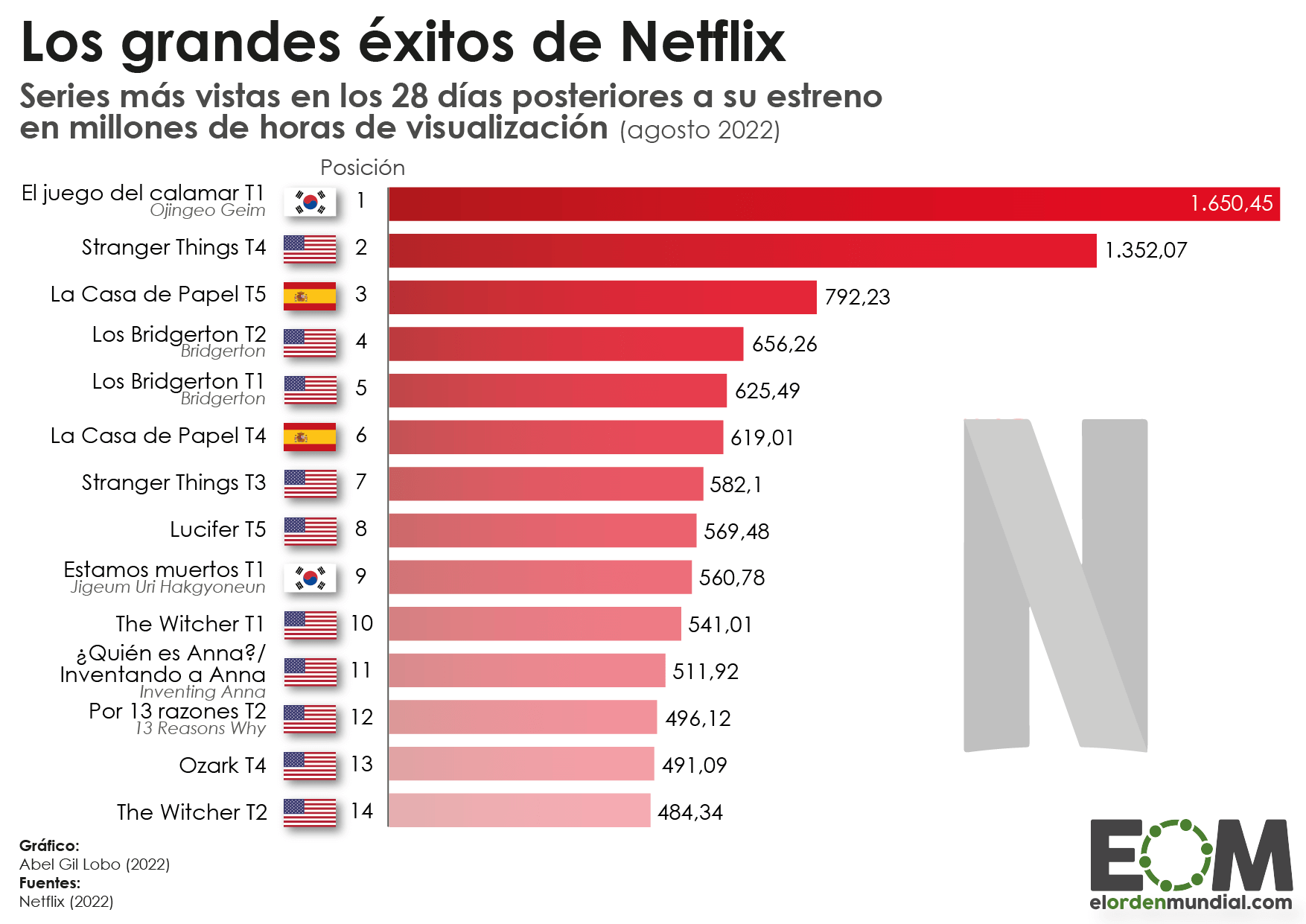La Serie 5 Netflix Más Vista Esta Semana En Portugal