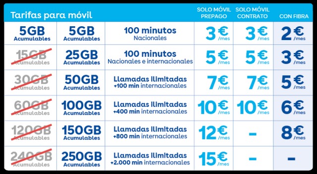Digi descarga los precios y ofrece más datos en España. ¿Y aquí? Digi descarga los precios y ofrece más datos en España. ¿Y aquí?