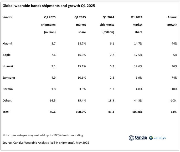 Clasificación de marcas de wearables