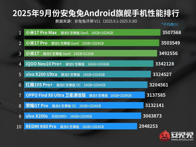 Ranking de Antutu para septiembre de 2025 desde teléfonos inteligentes Android
