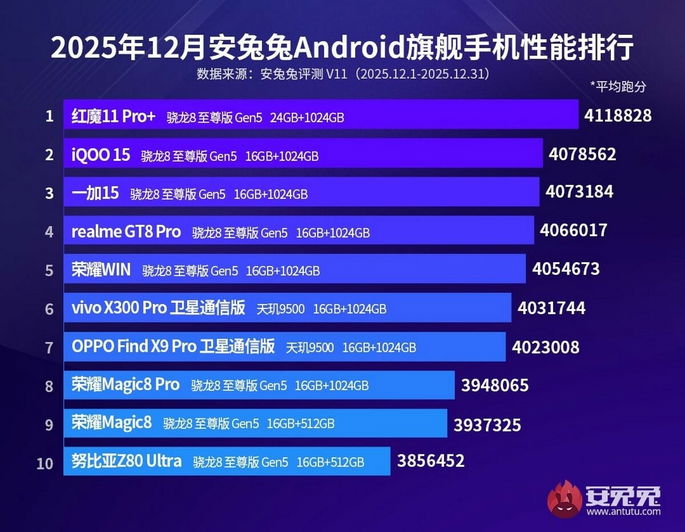 Los buques insignia de Android más potentes en el tercer trimestre de 2025 en AnTuTu