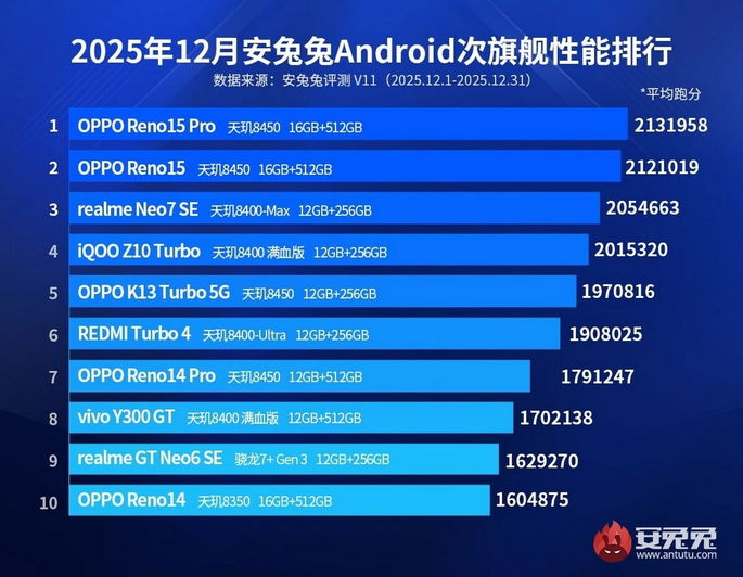 La gama media Android más potente del tercer trimestre de 2025 en AnTuTu