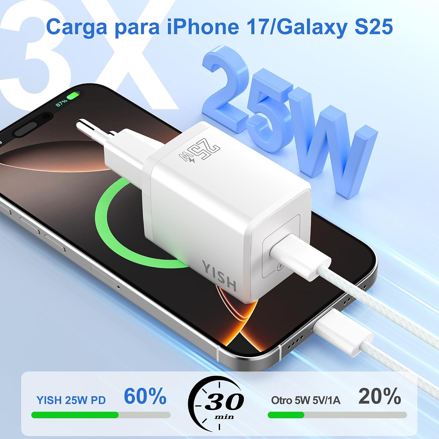 YISH 25W USB C Charger Fast Charging: Type C Plug Adapter Charger Head Mobile Fast Charging USBC Compatible with Smart Phone with 1M 60W Type C to C Cable - Imagen 2